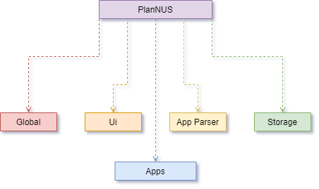 Architecture diagram of PlanNUS