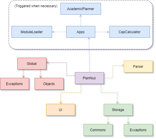 Details architecture diagram of PlanNUS