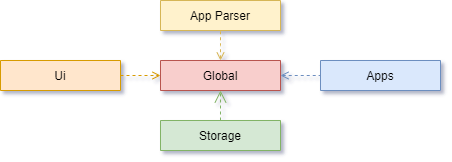 Storage architecture diagram of PlanNUS
