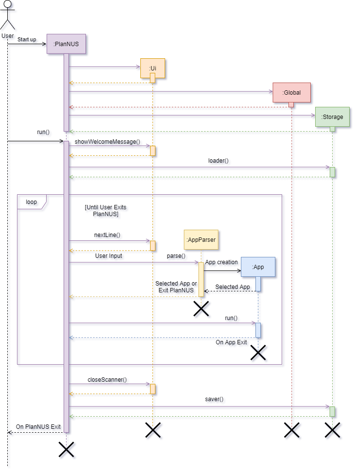 Sequence diagram for lifecycle of PlanNUS
