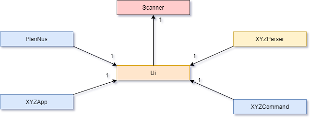 Architecture diagram for Ui