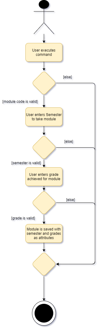 Activity diagram for AddModuleCommand