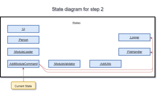 State diagram for AddModuleCommand Step 2