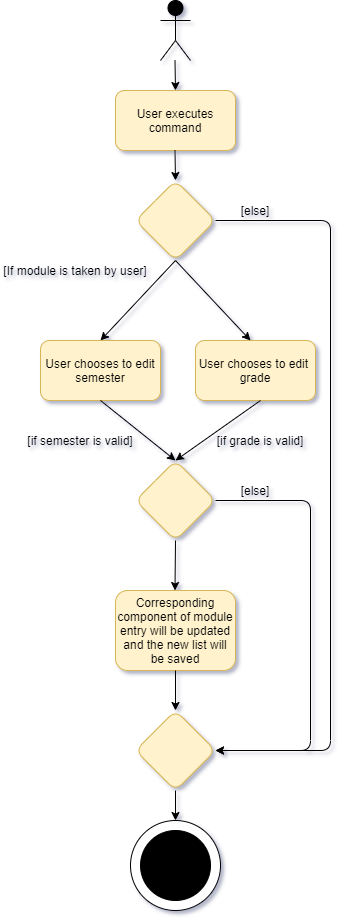 Activity diagram for Edit Module Command