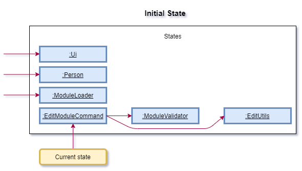 Initial state diagram for Edit Module Command