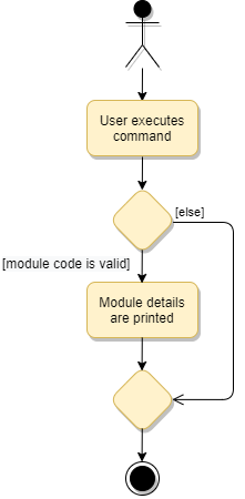 Activity diagram for View Module Details Command