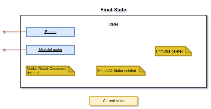 Final state diagram for Module Details Command