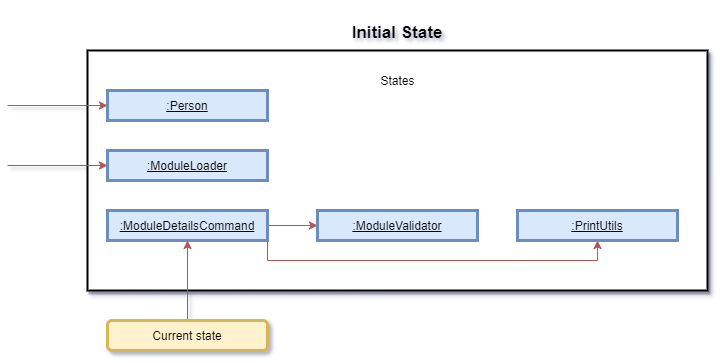 Initial state diagram for Module Details Command