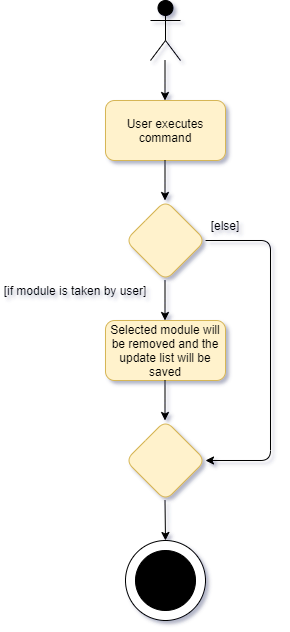 Activity diagram for Remove Module Command