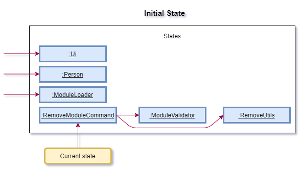 Initial state diagram for Remove Module Command