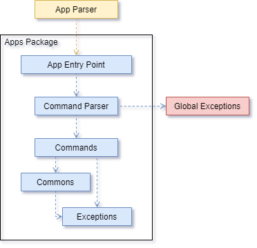 Architecture diagram for ideal project structure in PlanNUS