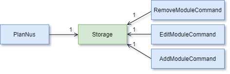 Storage architecture diagram of PlanNUS